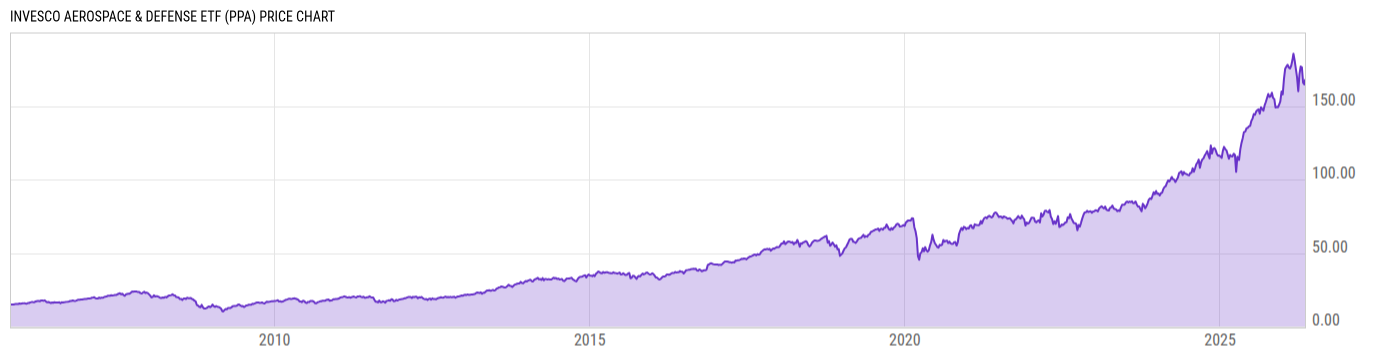 Price Chart