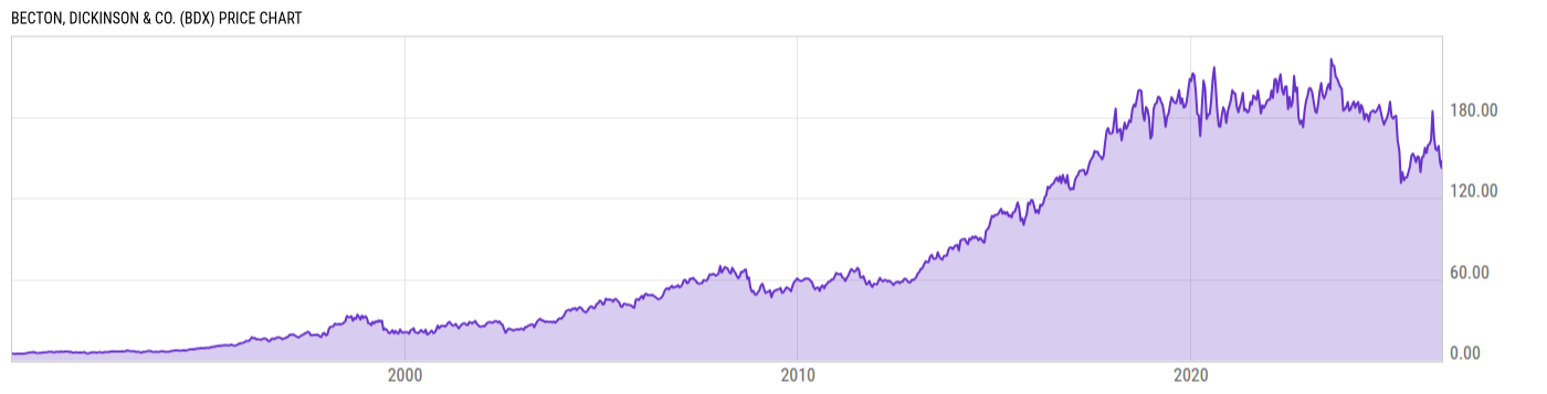 Price Chart
