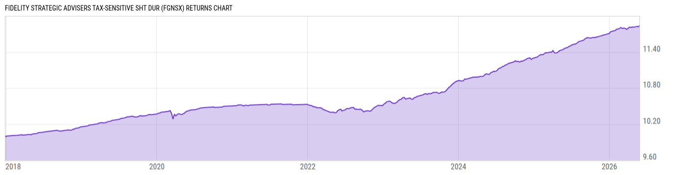 Returns Chart