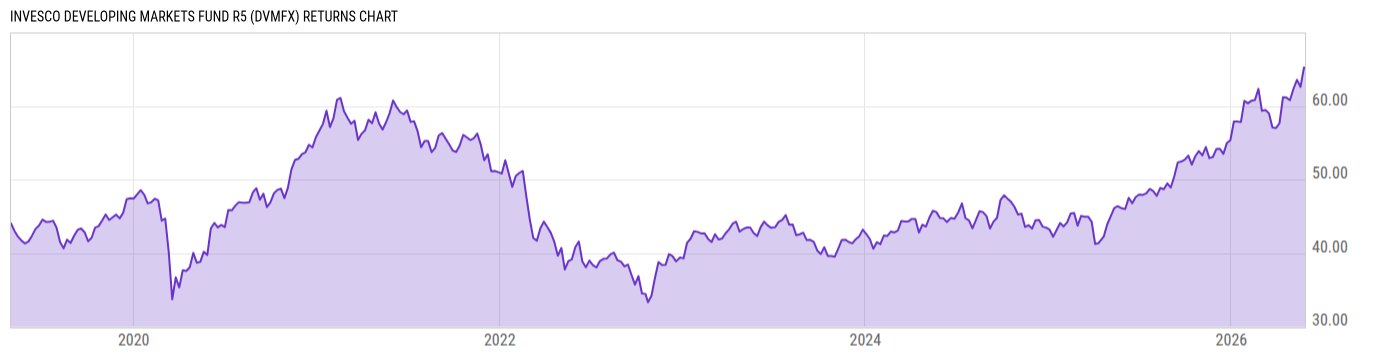 Returns Chart