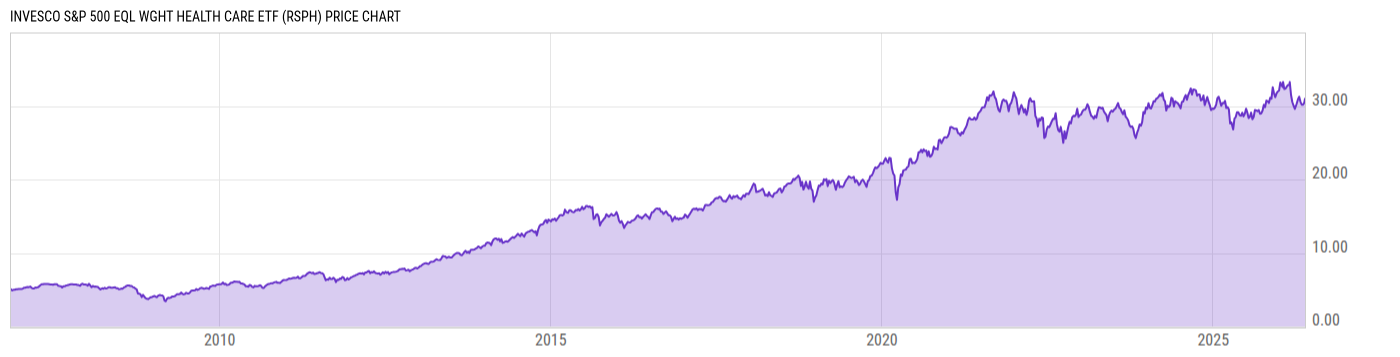 Price Chart