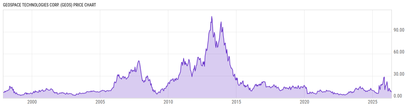 Price Chart