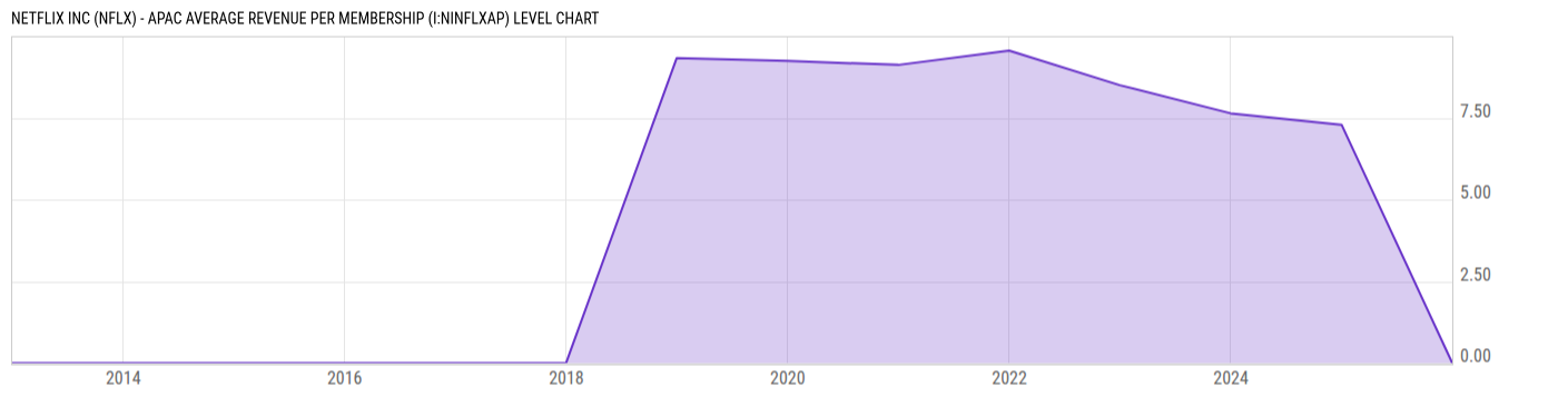 Level Chart