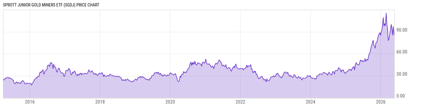 Price Chart