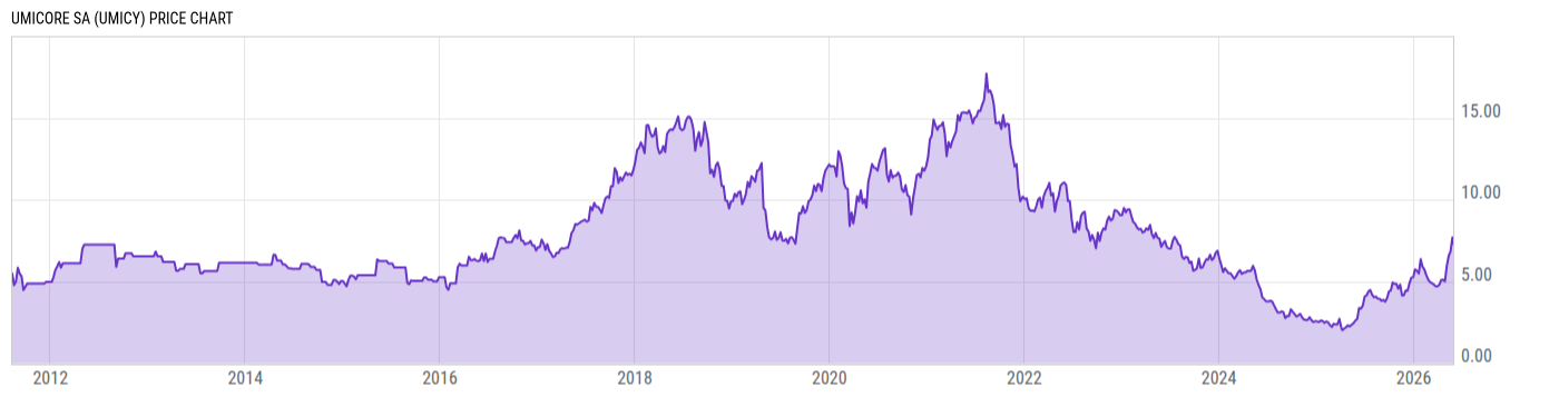 Price Chart