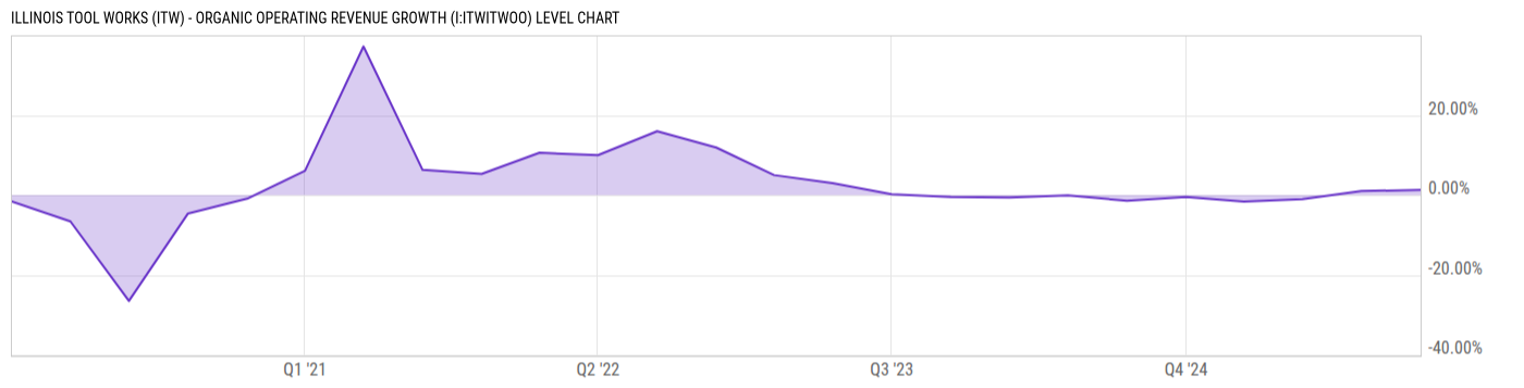 Level Chart