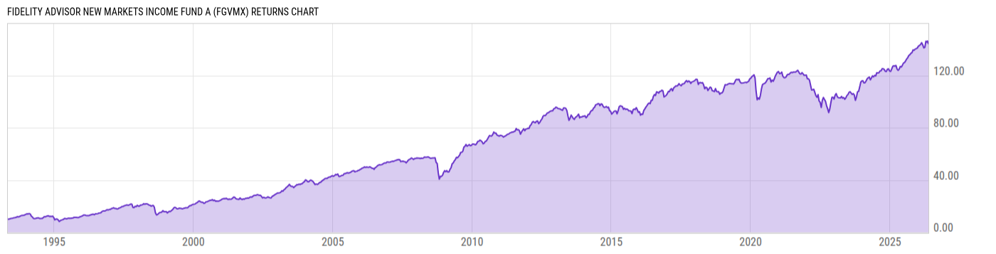 Returns Chart