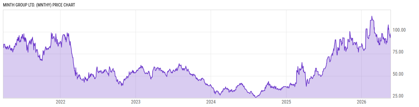 Price Chart