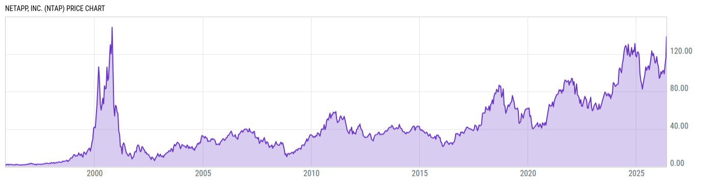 Price Chart
