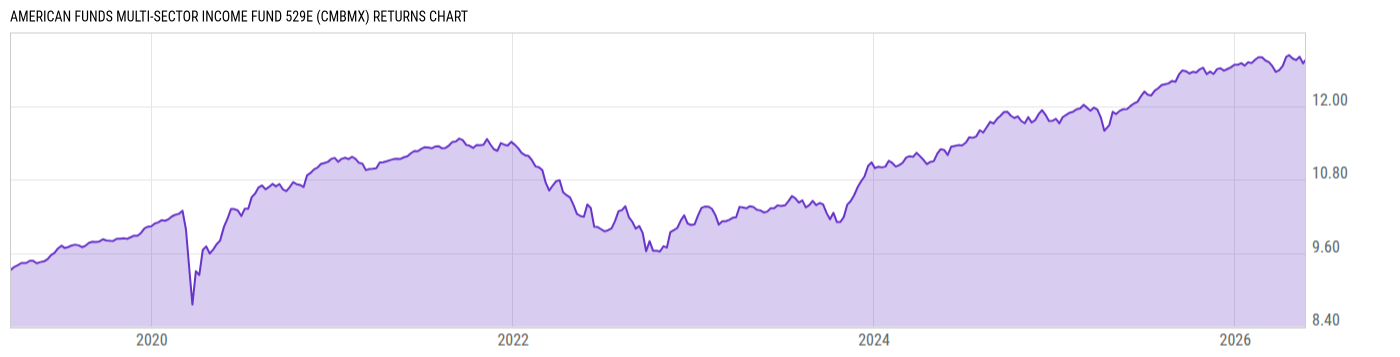 Returns Chart
