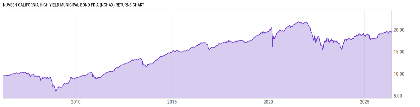 Returns Chart