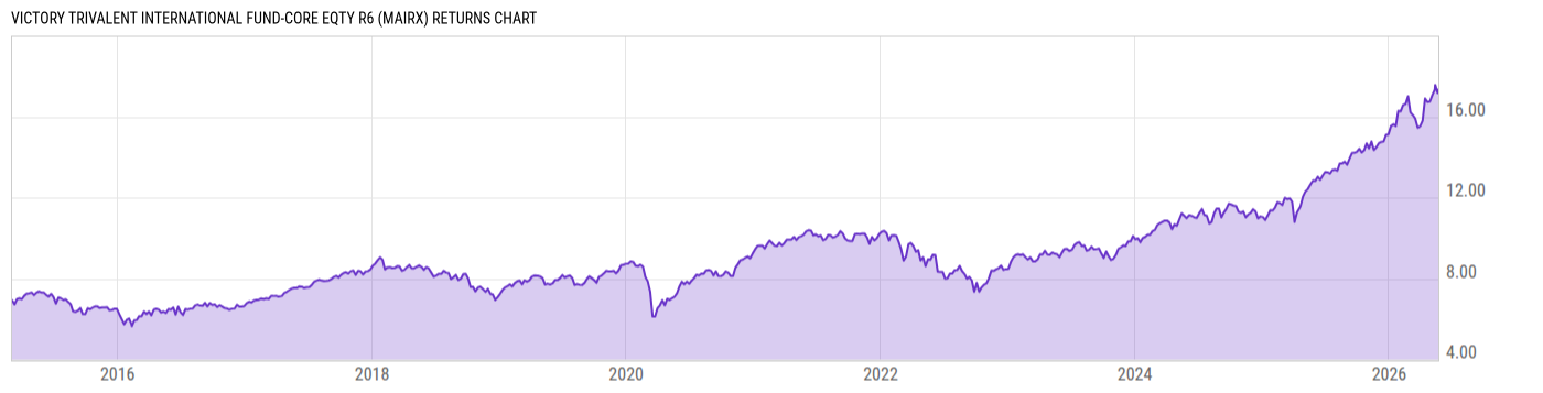Returns Chart