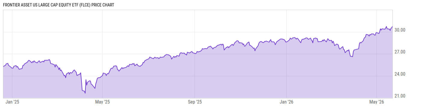 Price Chart