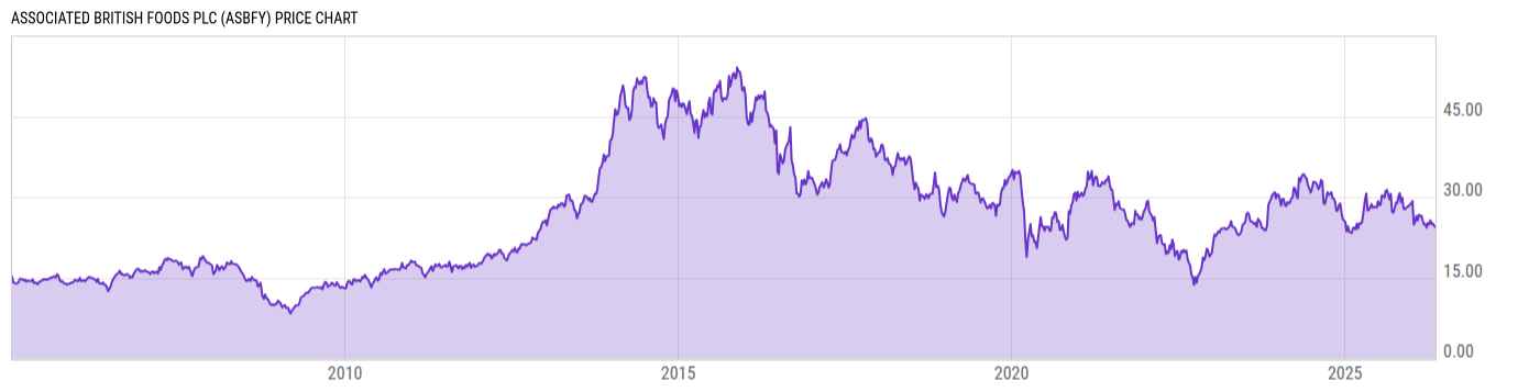 Price Chart