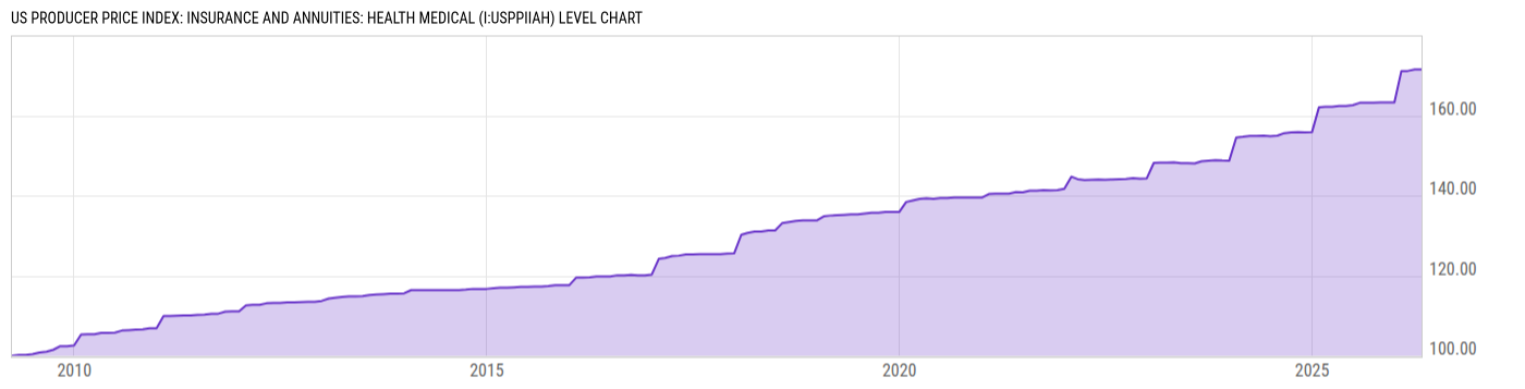 Level Chart
