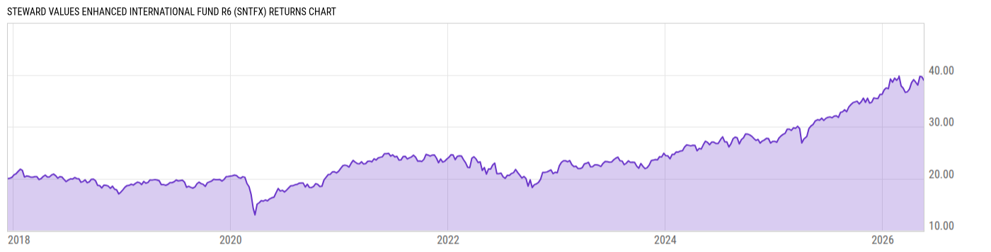 Returns Chart