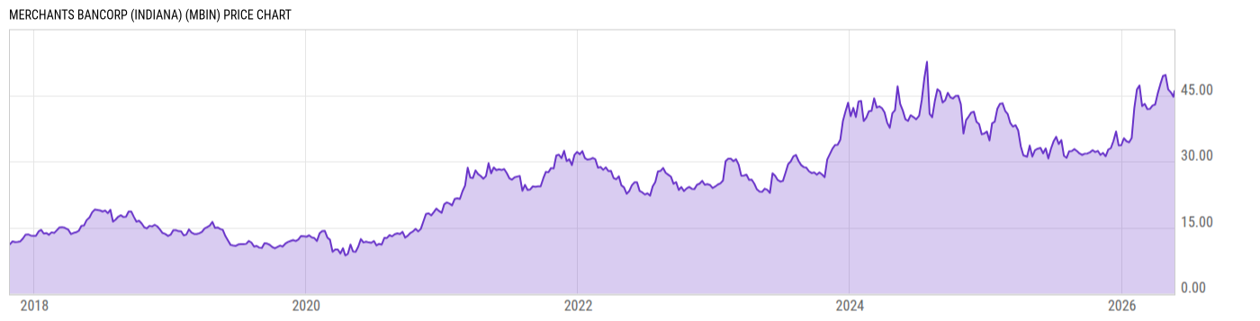 Price Chart