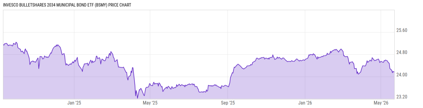Price Chart