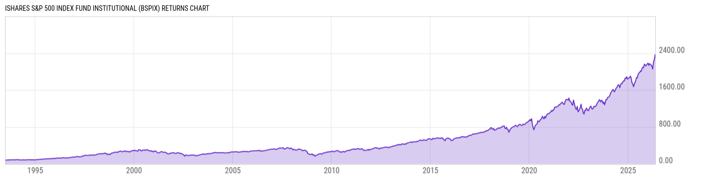 Returns Chart
