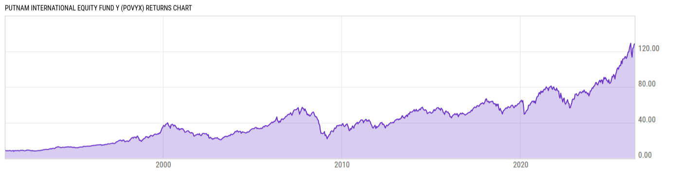 Returns Chart