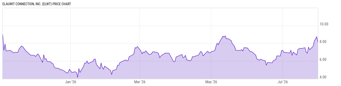 Price Chart