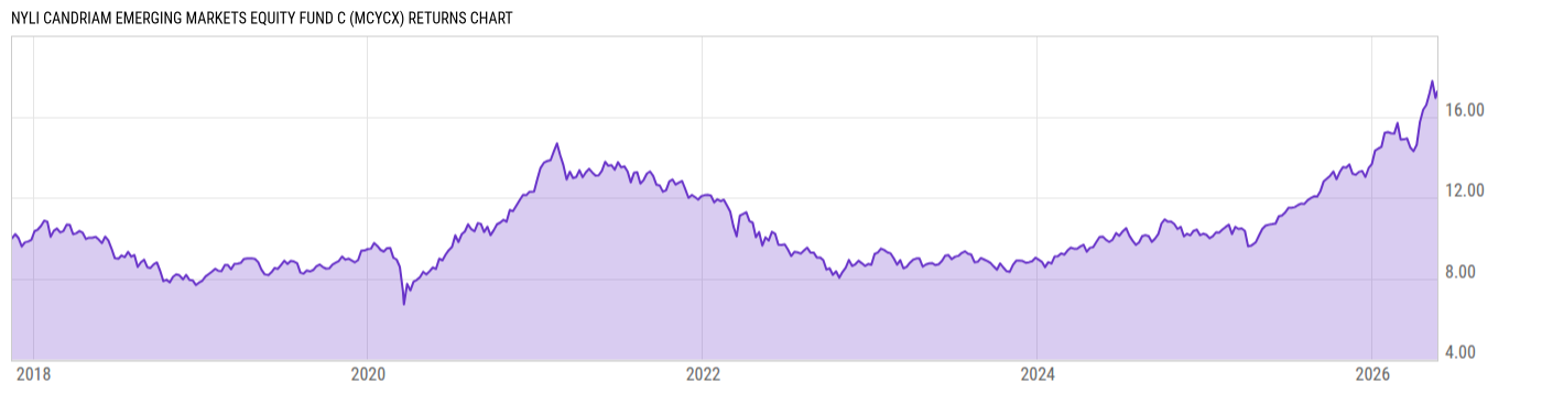 Returns Chart