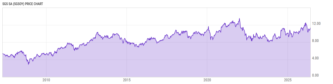 Price Chart