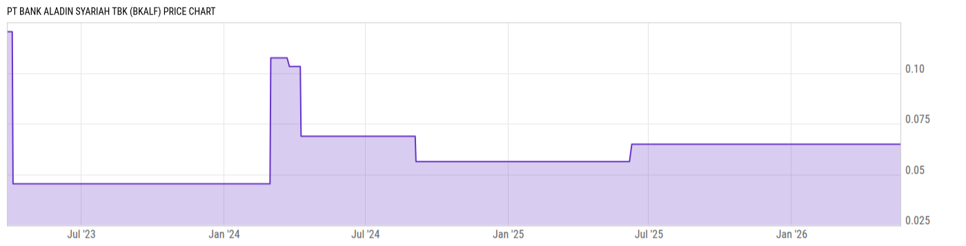 Price Chart