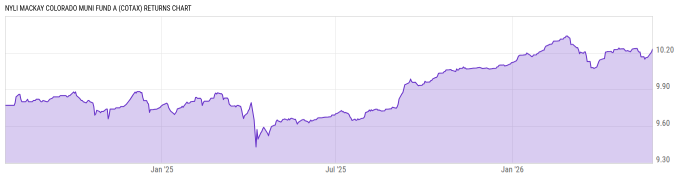 Returns Chart