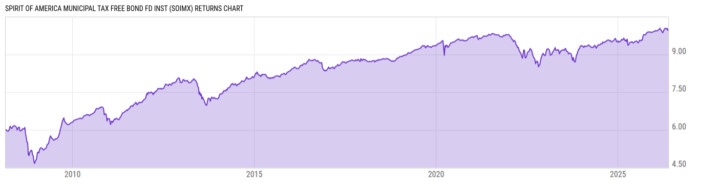 Returns Chart