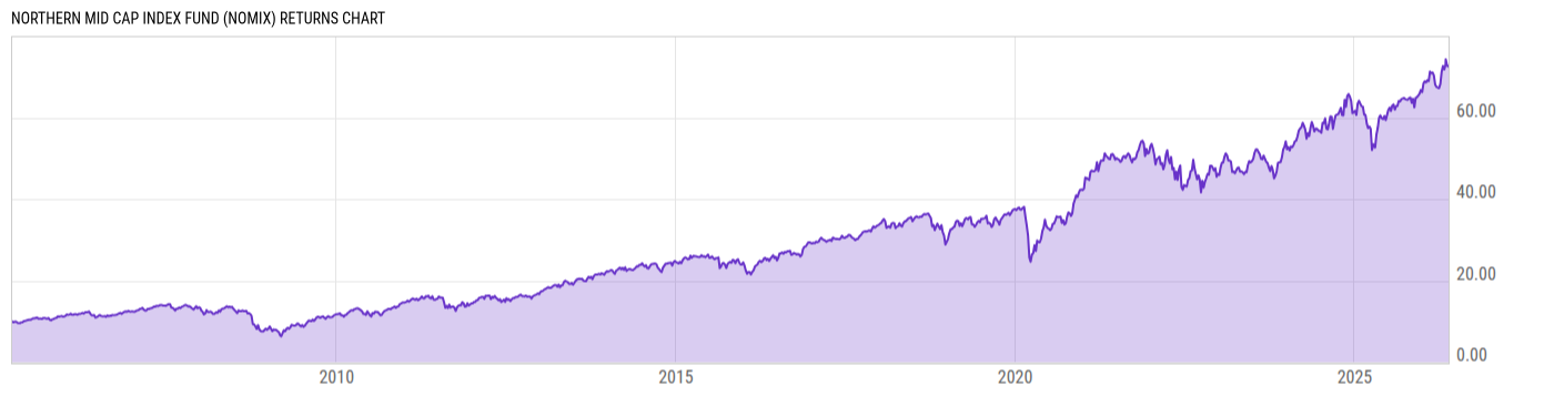 Returns Chart