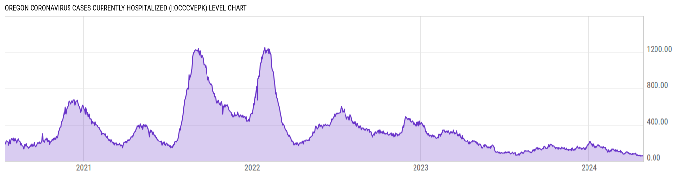 Level Chart