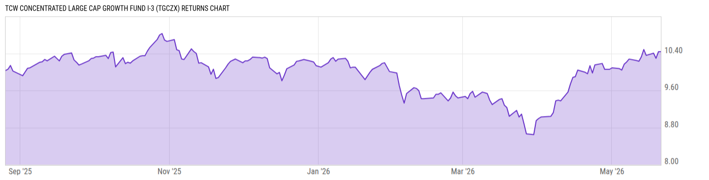 Returns Chart