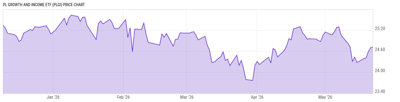 Price Chart