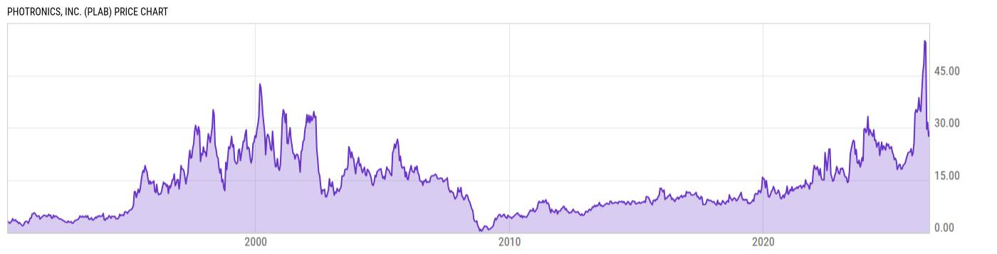 Price Chart