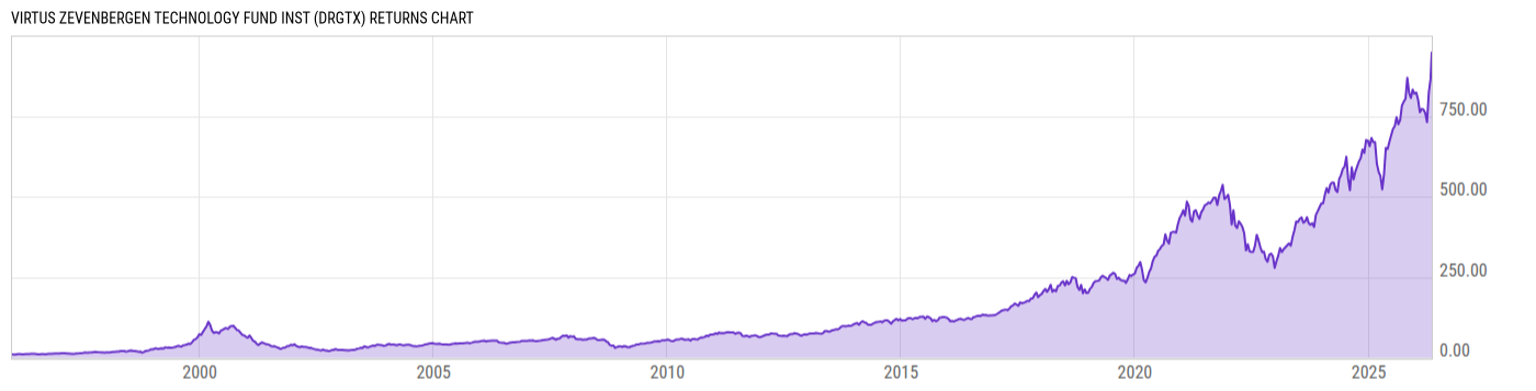 Returns Chart