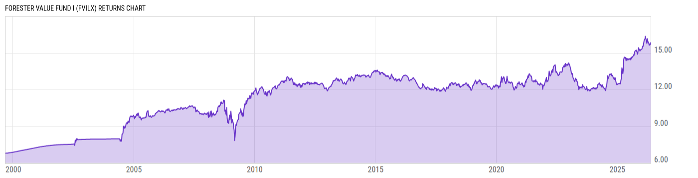 Returns Chart