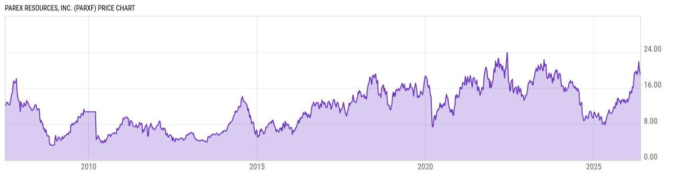 Price Chart