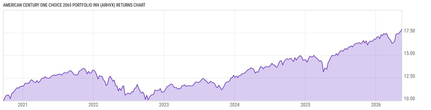Returns Chart