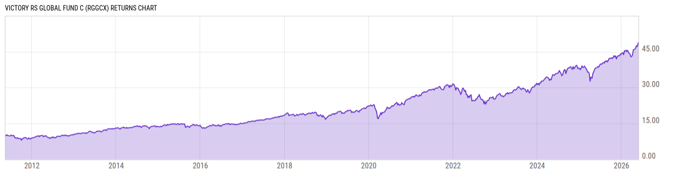 Returns Chart