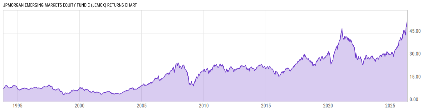 Returns Chart