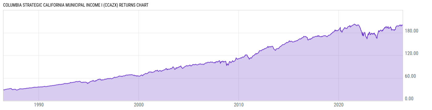 Returns Chart