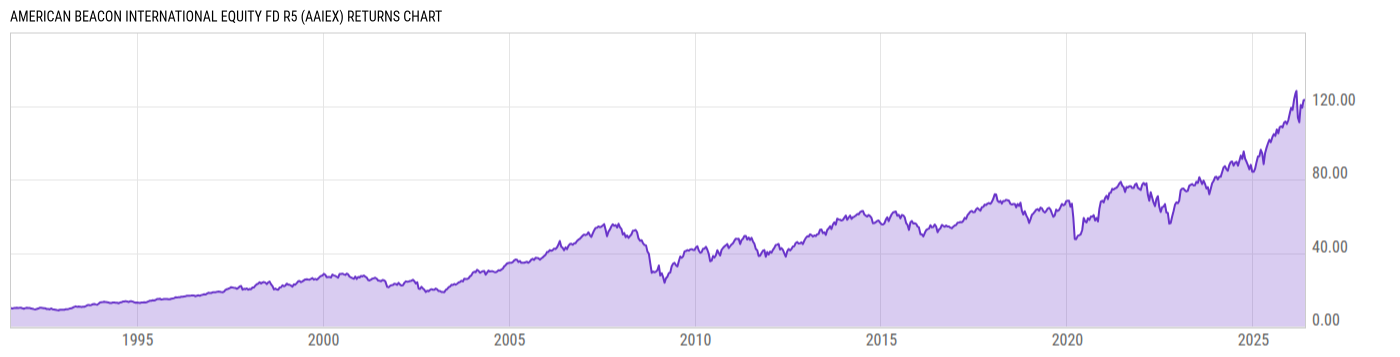 Returns Chart