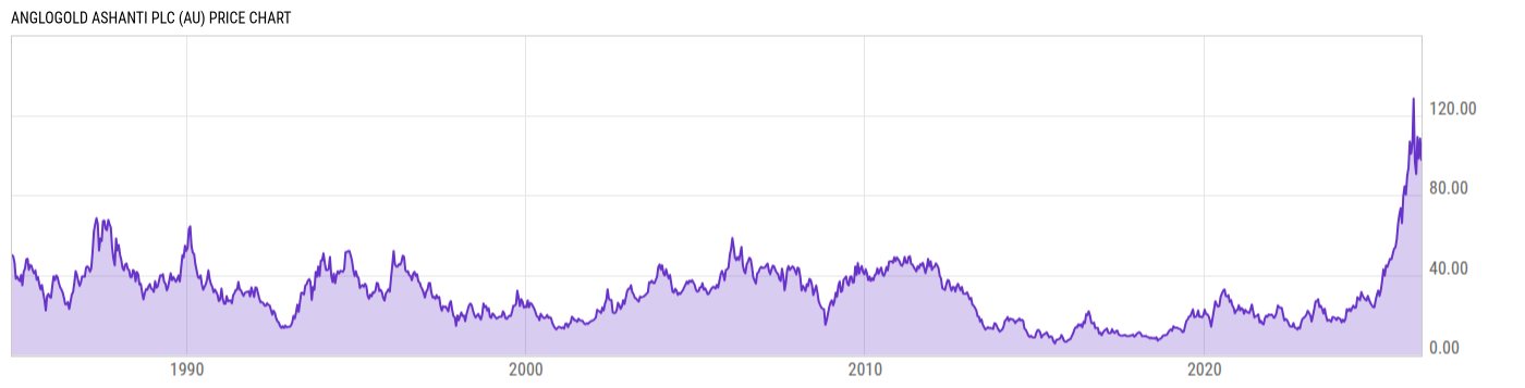 Price Chart
