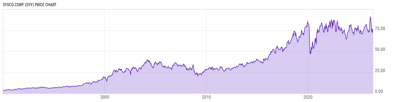 Price Chart