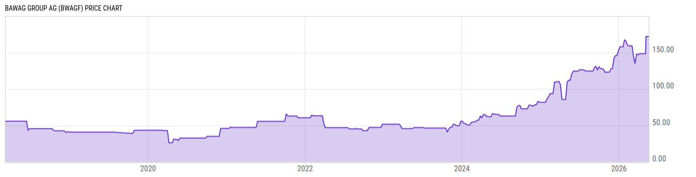 Price Chart