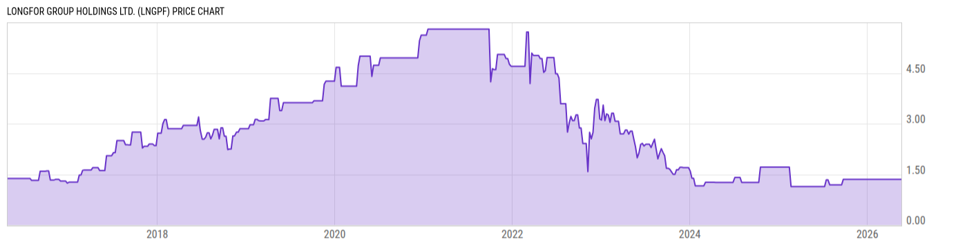 Price Chart