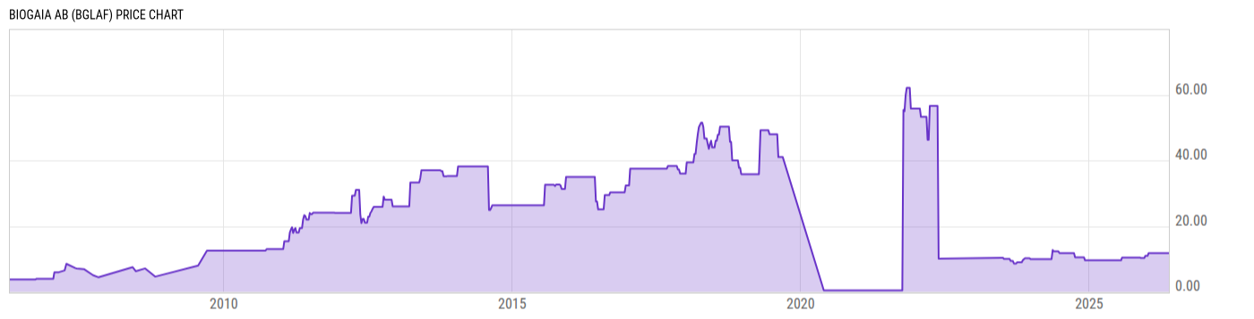 Price Chart