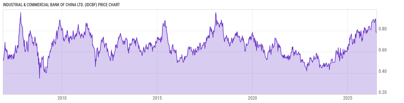Price Chart