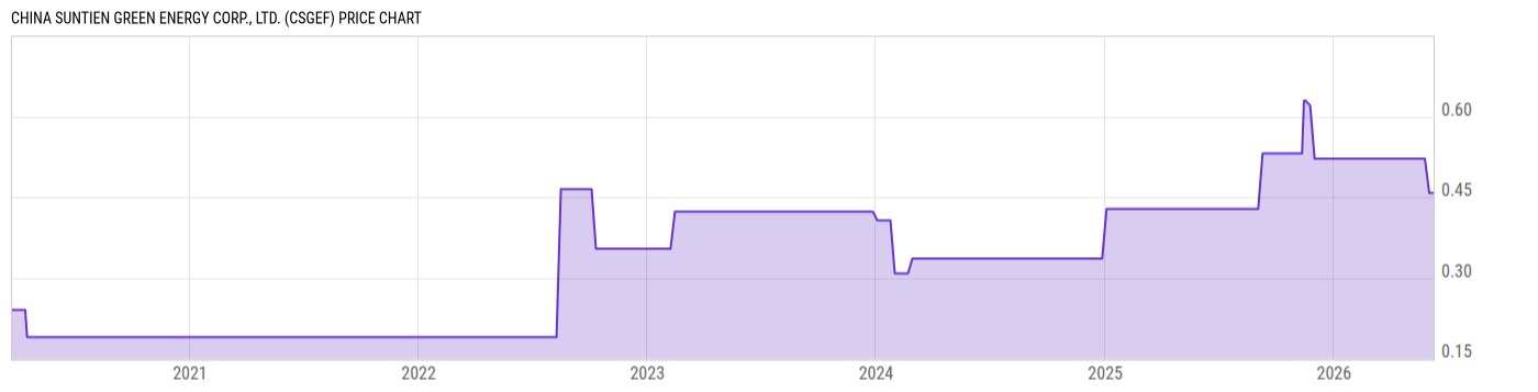 Price Chart